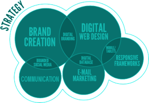 Website-Design-Development and Marketing Hallam